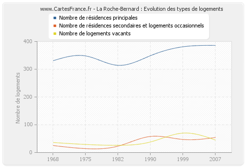 La Roche-Bernard : Evolution des types de logements